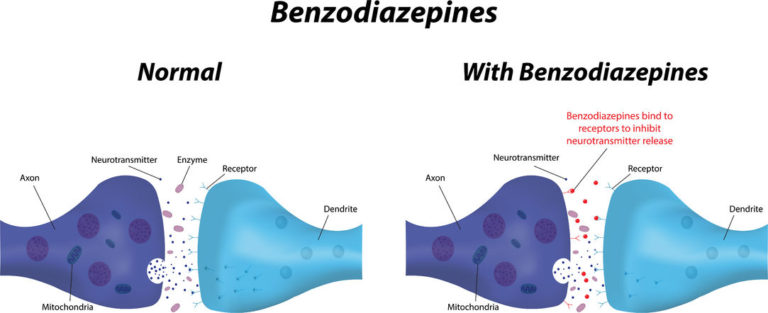 An Introduction To Benzodiazepines And Benzodiazepine Addiction ...